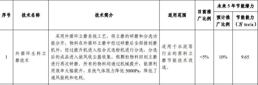 【轉載】這5項水泥技術被工信部大力推薦81