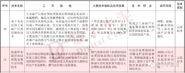 【轉(zhuǎn)載】水泥這項(xiàng)技術(shù)入選國(guó)家先進(jìn)污染防治技術(shù)目錄64